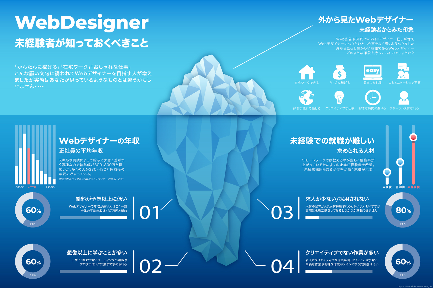 Webデザイナー未経験者が知っておくべきこと