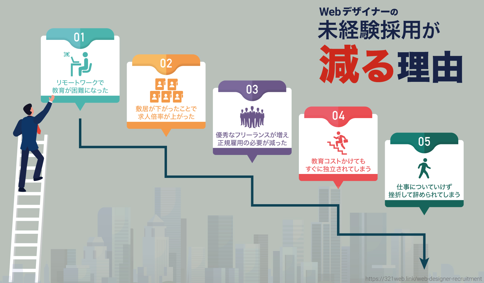 未経験採用が難しい理由の図解