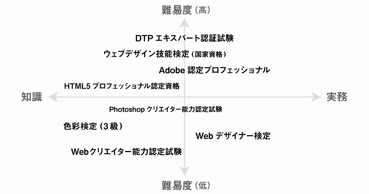 デザイン関係資格のマトリックス表